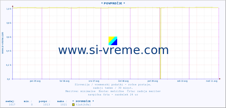 POVPREČJE :: * POVPREČJE * :: temperatura | vlaga | smer vetra | hitrost vetra | sunki vetra | tlak | padavine | temp. rosišča :: zadnji teden / 30 minut.