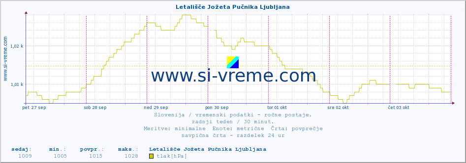 POVPREČJE :: Letališče Jožeta Pučnika Ljubljana :: temperatura | vlaga | smer vetra | hitrost vetra | sunki vetra | tlak | padavine | temp. rosišča :: zadnji teden / 30 minut.