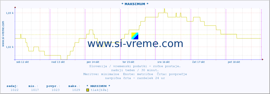 POVPREČJE :: * MAKSIMUM * :: temperatura | vlaga | smer vetra | hitrost vetra | sunki vetra | tlak | padavine | temp. rosišča :: zadnji teden / 30 minut.