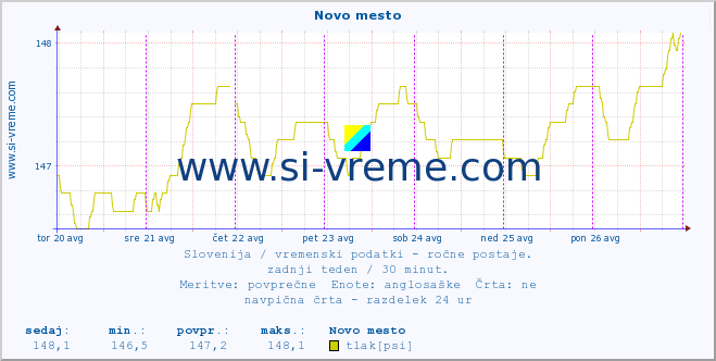 POVPREČJE :: Novo mesto :: temperatura | vlaga | smer vetra | hitrost vetra | sunki vetra | tlak | padavine | temp. rosišča :: zadnji teden / 30 minut.