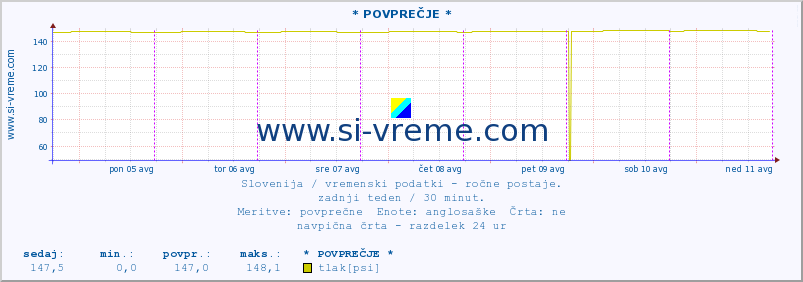 POVPREČJE :: * POVPREČJE * :: temperatura | vlaga | smer vetra | hitrost vetra | sunki vetra | tlak | padavine | temp. rosišča :: zadnji teden / 30 minut.