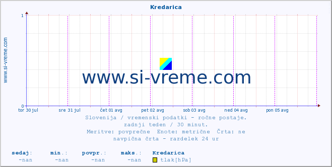 POVPREČJE :: Kredarica :: temperatura | vlaga | smer vetra | hitrost vetra | sunki vetra | tlak | padavine | temp. rosišča :: zadnji teden / 30 minut.