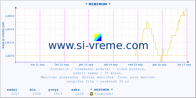 POVPREČJE :: * MINIMUM * :: temperatura | vlaga | smer vetra | hitrost vetra | sunki vetra | tlak | padavine | temp. rosišča :: zadnji teden / 30 minut.