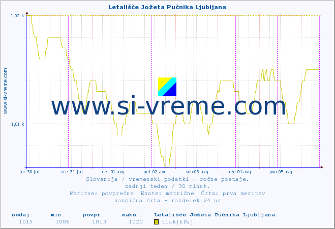 POVPREČJE :: Letališče Jožeta Pučnika Ljubljana :: temperatura | vlaga | smer vetra | hitrost vetra | sunki vetra | tlak | padavine | temp. rosišča :: zadnji teden / 30 minut.