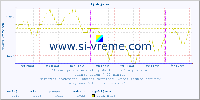 POVPREČJE :: Ljubljana :: temperatura | vlaga | smer vetra | hitrost vetra | sunki vetra | tlak | padavine | temp. rosišča :: zadnji teden / 30 minut.