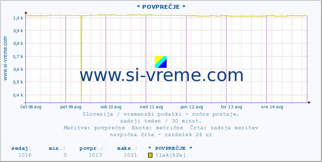 POVPREČJE :: * POVPREČJE * :: temperatura | vlaga | smer vetra | hitrost vetra | sunki vetra | tlak | padavine | temp. rosišča :: zadnji teden / 30 minut.