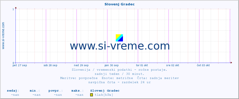 POVPREČJE :: Slovenj Gradec :: temperatura | vlaga | smer vetra | hitrost vetra | sunki vetra | tlak | padavine | temp. rosišča :: zadnji teden / 30 minut.