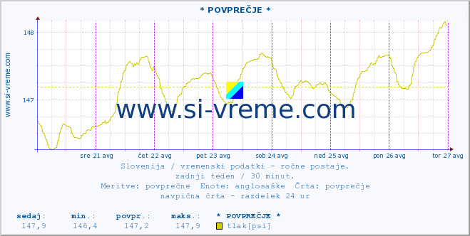 POVPREČJE :: * POVPREČJE * :: temperatura | vlaga | smer vetra | hitrost vetra | sunki vetra | tlak | padavine | temp. rosišča :: zadnji teden / 30 minut.