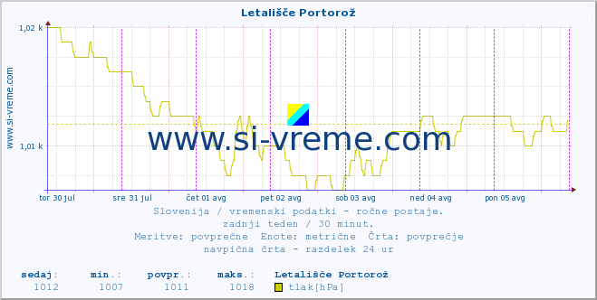 POVPREČJE :: Letališče Portorož :: temperatura | vlaga | smer vetra | hitrost vetra | sunki vetra | tlak | padavine | temp. rosišča :: zadnji teden / 30 minut.