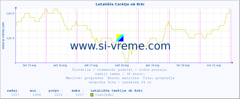 POVPREČJE :: Letališče Cerklje ob Krki :: temperatura | vlaga | smer vetra | hitrost vetra | sunki vetra | tlak | padavine | temp. rosišča :: zadnji teden / 30 minut.