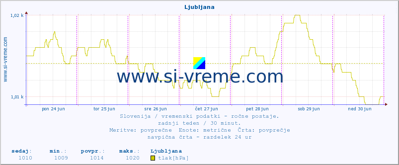 POVPREČJE :: Ljubljana :: temperatura | vlaga | smer vetra | hitrost vetra | sunki vetra | tlak | padavine | temp. rosišča :: zadnji teden / 30 minut.
