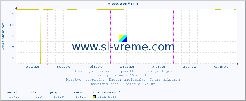 POVPREČJE :: * POVPREČJE * :: temperatura | vlaga | smer vetra | hitrost vetra | sunki vetra | tlak | padavine | temp. rosišča :: zadnji teden / 30 minut.