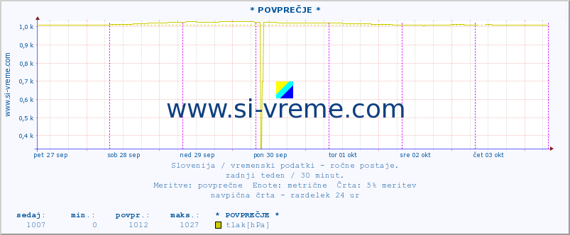 POVPREČJE :: * POVPREČJE * :: temperatura | vlaga | smer vetra | hitrost vetra | sunki vetra | tlak | padavine | temp. rosišča :: zadnji teden / 30 minut.