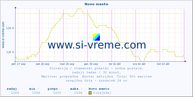 POVPREČJE :: Novo mesto :: temperatura | vlaga | smer vetra | hitrost vetra | sunki vetra | tlak | padavine | temp. rosišča :: zadnji teden / 30 minut.