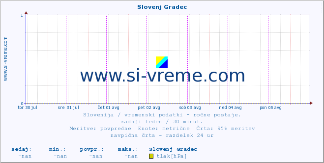 POVPREČJE :: Slovenj Gradec :: temperatura | vlaga | smer vetra | hitrost vetra | sunki vetra | tlak | padavine | temp. rosišča :: zadnji teden / 30 minut.