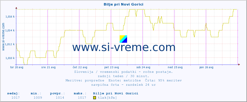 POVPREČJE :: Bilje pri Novi Gorici :: temperatura | vlaga | smer vetra | hitrost vetra | sunki vetra | tlak | padavine | temp. rosišča :: zadnji teden / 30 minut.