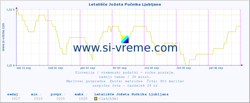 POVPREČJE :: Letališče Jožeta Pučnika Ljubljana :: temperatura | vlaga | smer vetra | hitrost vetra | sunki vetra | tlak | padavine | temp. rosišča :: zadnji teden / 30 minut.