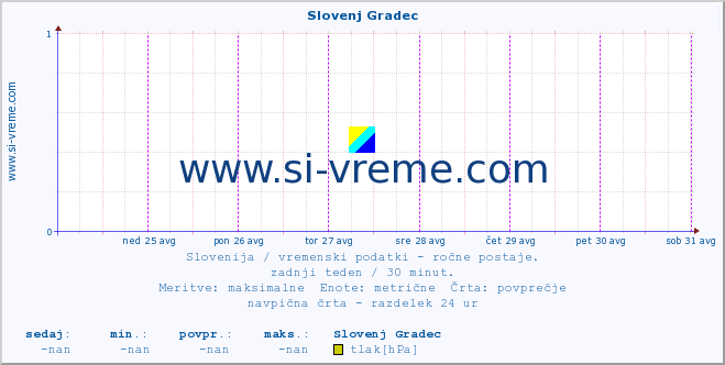 POVPREČJE :: Slovenj Gradec :: temperatura | vlaga | smer vetra | hitrost vetra | sunki vetra | tlak | padavine | temp. rosišča :: zadnji teden / 30 minut.