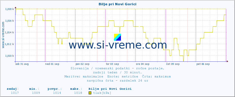 POVPREČJE :: Bilje pri Novi Gorici :: temperatura | vlaga | smer vetra | hitrost vetra | sunki vetra | tlak | padavine | temp. rosišča :: zadnji teden / 30 minut.