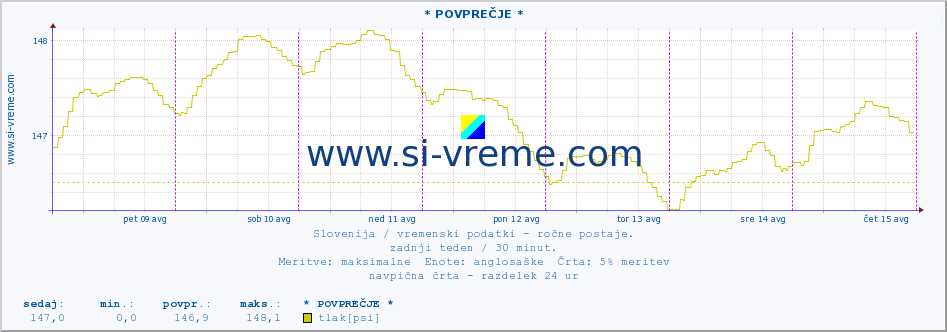 POVPREČJE :: * POVPREČJE * :: temperatura | vlaga | smer vetra | hitrost vetra | sunki vetra | tlak | padavine | temp. rosišča :: zadnji teden / 30 minut.