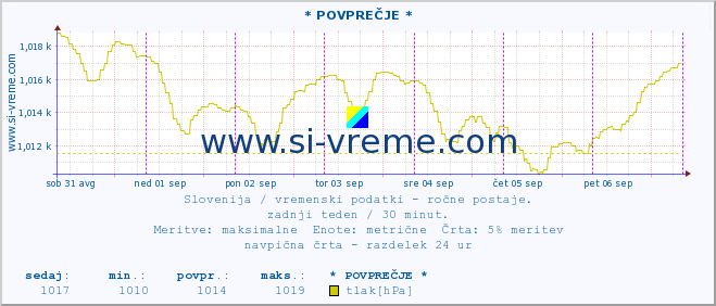 POVPREČJE :: * POVPREČJE * :: temperatura | vlaga | smer vetra | hitrost vetra | sunki vetra | tlak | padavine | temp. rosišča :: zadnji teden / 30 minut.