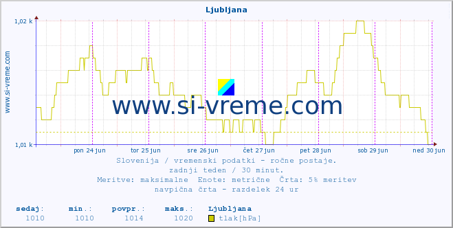 POVPREČJE :: Ljubljana :: temperatura | vlaga | smer vetra | hitrost vetra | sunki vetra | tlak | padavine | temp. rosišča :: zadnji teden / 30 minut.