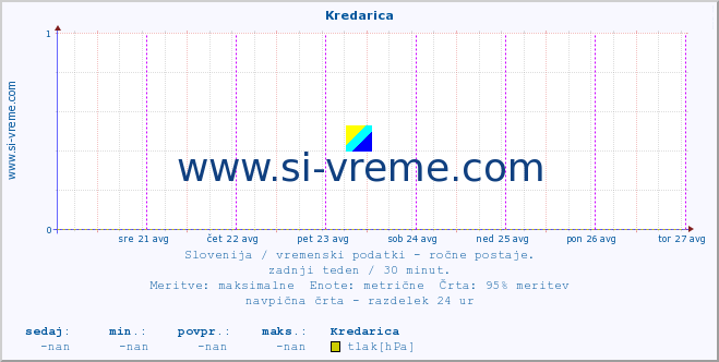 POVPREČJE :: Kredarica :: temperatura | vlaga | smer vetra | hitrost vetra | sunki vetra | tlak | padavine | temp. rosišča :: zadnji teden / 30 minut.