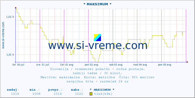 POVPREČJE :: * MAKSIMUM * :: temperatura | vlaga | smer vetra | hitrost vetra | sunki vetra | tlak | padavine | temp. rosišča :: zadnji teden / 30 minut.