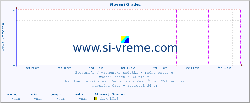 POVPREČJE :: Slovenj Gradec :: temperatura | vlaga | smer vetra | hitrost vetra | sunki vetra | tlak | padavine | temp. rosišča :: zadnji teden / 30 minut.