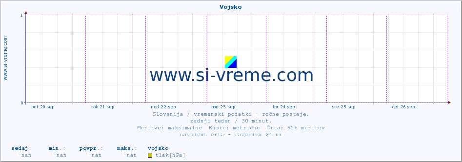 POVPREČJE :: Vojsko :: temperatura | vlaga | smer vetra | hitrost vetra | sunki vetra | tlak | padavine | temp. rosišča :: zadnji teden / 30 minut.