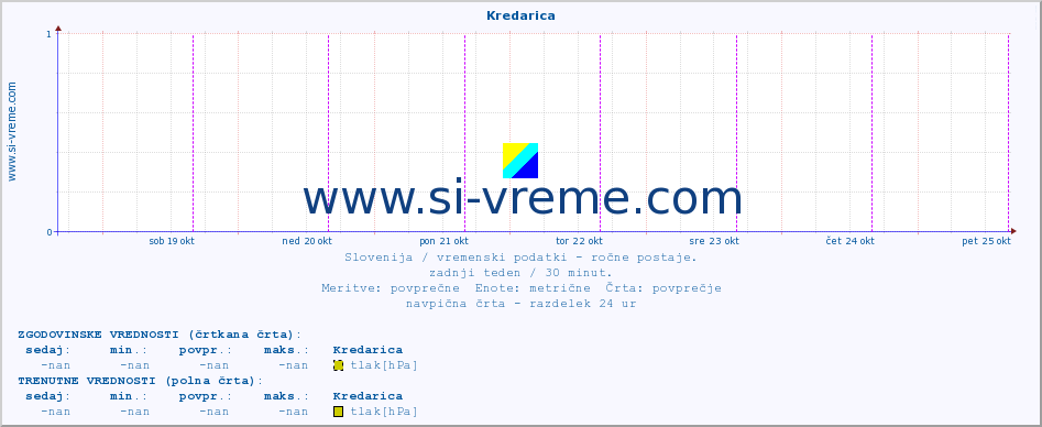 POVPREČJE :: Kredarica :: temperatura | vlaga | smer vetra | hitrost vetra | sunki vetra | tlak | padavine | temp. rosišča :: zadnji teden / 30 minut.