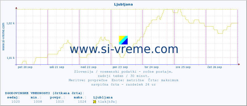 POVPREČJE :: Ljubljana :: temperatura | vlaga | smer vetra | hitrost vetra | sunki vetra | tlak | padavine | temp. rosišča :: zadnji teden / 30 minut.