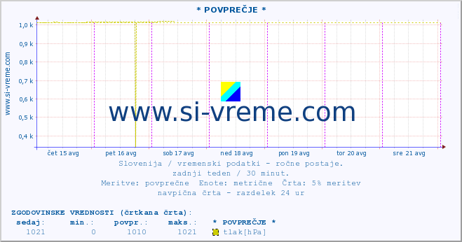 POVPREČJE :: * POVPREČJE * :: temperatura | vlaga | smer vetra | hitrost vetra | sunki vetra | tlak | padavine | temp. rosišča :: zadnji teden / 30 minut.