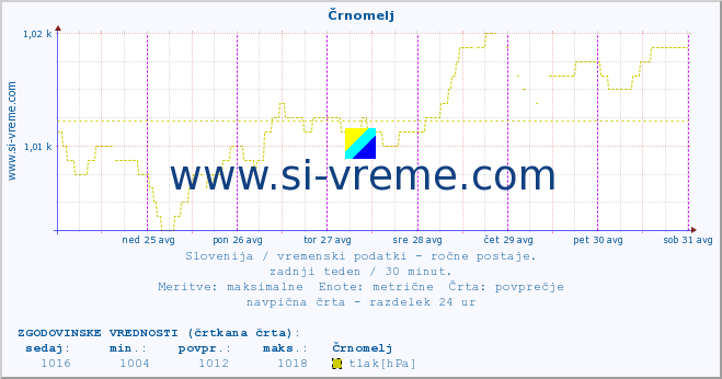 POVPREČJE :: Črnomelj :: temperatura | vlaga | smer vetra | hitrost vetra | sunki vetra | tlak | padavine | temp. rosišča :: zadnji teden / 30 minut.