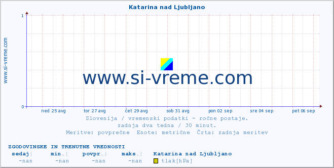 POVPREČJE :: Katarina nad Ljubljano :: temperatura | vlaga | smer vetra | hitrost vetra | sunki vetra | tlak | padavine | temp. rosišča :: zadnja dva tedna / 30 minut.