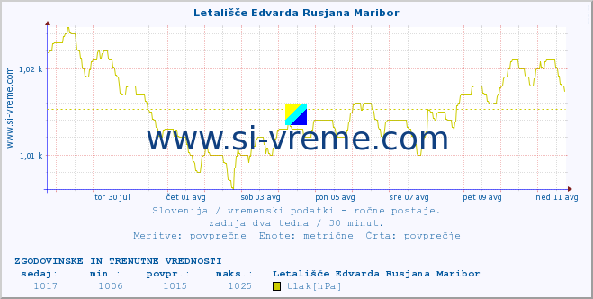 POVPREČJE :: Letališče Edvarda Rusjana Maribor :: temperatura | vlaga | smer vetra | hitrost vetra | sunki vetra | tlak | padavine | temp. rosišča :: zadnja dva tedna / 30 minut.