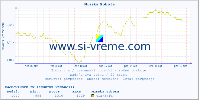 POVPREČJE :: Murska Sobota :: temperatura | vlaga | smer vetra | hitrost vetra | sunki vetra | tlak | padavine | temp. rosišča :: zadnja dva tedna / 30 minut.