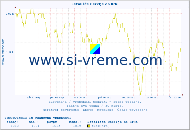 POVPREČJE :: Letališče Cerklje ob Krki :: temperatura | vlaga | smer vetra | hitrost vetra | sunki vetra | tlak | padavine | temp. rosišča :: zadnja dva tedna / 30 minut.