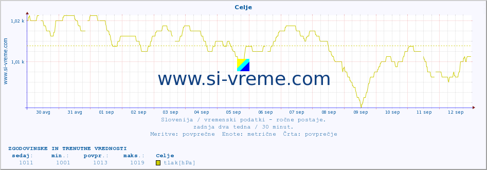 POVPREČJE :: Celje :: temperatura | vlaga | smer vetra | hitrost vetra | sunki vetra | tlak | padavine | temp. rosišča :: zadnja dva tedna / 30 minut.