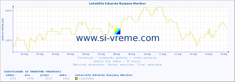 POVPREČJE :: Letališče Edvarda Rusjana Maribor :: temperatura | vlaga | smer vetra | hitrost vetra | sunki vetra | tlak | padavine | temp. rosišča :: zadnja dva tedna / 30 minut.