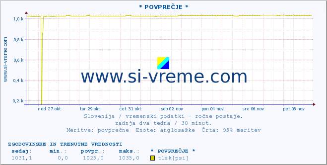 POVPREČJE :: * POVPREČJE * :: temperatura | vlaga | smer vetra | hitrost vetra | sunki vetra | tlak | padavine | temp. rosišča :: zadnja dva tedna / 30 minut.