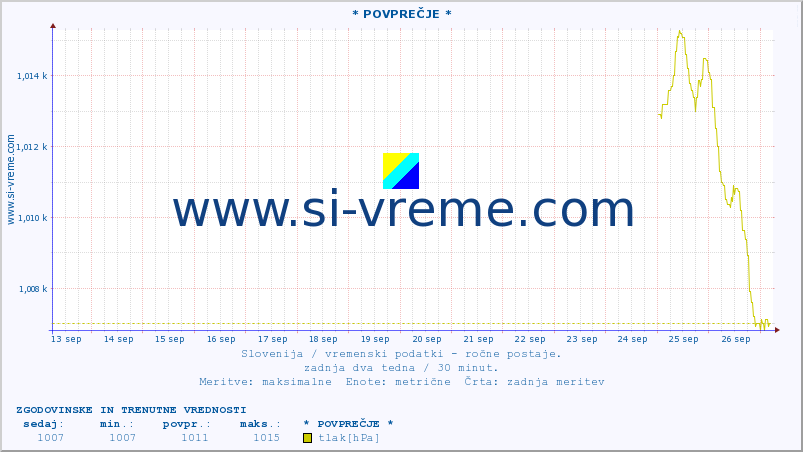 POVPREČJE :: * POVPREČJE * :: temperatura | vlaga | smer vetra | hitrost vetra | sunki vetra | tlak | padavine | temp. rosišča :: zadnja dva tedna / 30 minut.