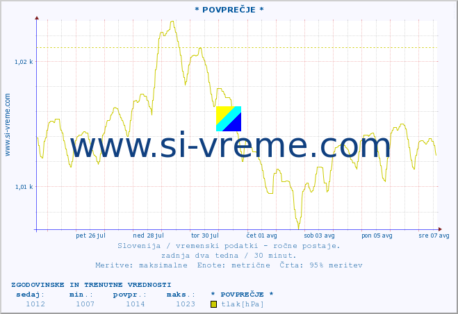 POVPREČJE :: * POVPREČJE * :: temperatura | vlaga | smer vetra | hitrost vetra | sunki vetra | tlak | padavine | temp. rosišča :: zadnja dva tedna / 30 minut.