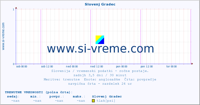 POVPREČJE :: Slovenj Gradec :: temperatura | vlaga | smer vetra | hitrost vetra | sunki vetra | tlak | padavine | temp. rosišča :: zadnji teden / 30 minut.