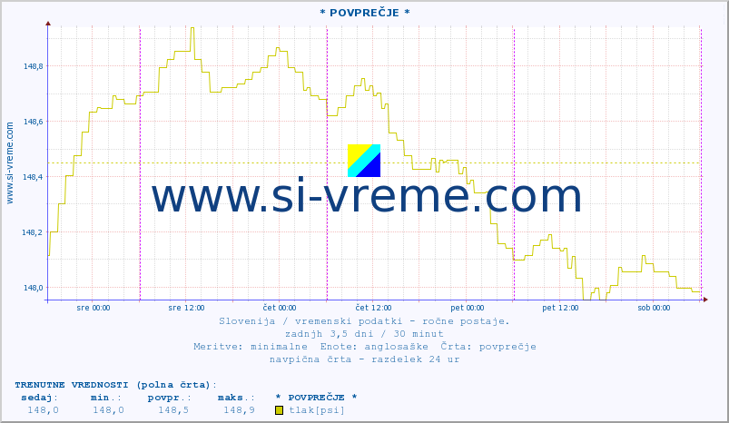 POVPREČJE :: * POVPREČJE * :: temperatura | vlaga | smer vetra | hitrost vetra | sunki vetra | tlak | padavine | temp. rosišča :: zadnji teden / 30 minut.