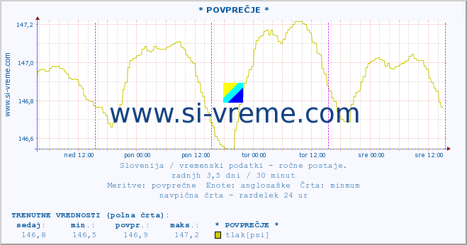 POVPREČJE :: * POVPREČJE * :: temperatura | vlaga | smer vetra | hitrost vetra | sunki vetra | tlak | padavine | temp. rosišča :: zadnji teden / 30 minut.