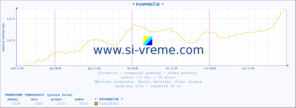 POVPREČJE :: * POVPREČJE * :: temperatura | vlaga | smer vetra | hitrost vetra | sunki vetra | tlak | padavine | temp. rosišča :: zadnji teden / 30 minut.