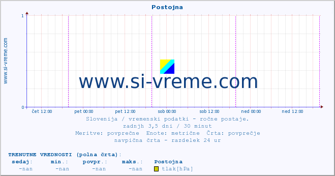 POVPREČJE :: Postojna :: temperatura | vlaga | smer vetra | hitrost vetra | sunki vetra | tlak | padavine | temp. rosišča :: zadnji teden / 30 minut.