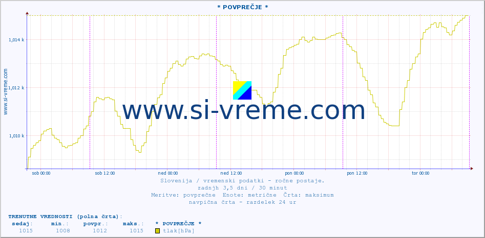 POVPREČJE :: * POVPREČJE * :: temperatura | vlaga | smer vetra | hitrost vetra | sunki vetra | tlak | padavine | temp. rosišča :: zadnji teden / 30 minut.