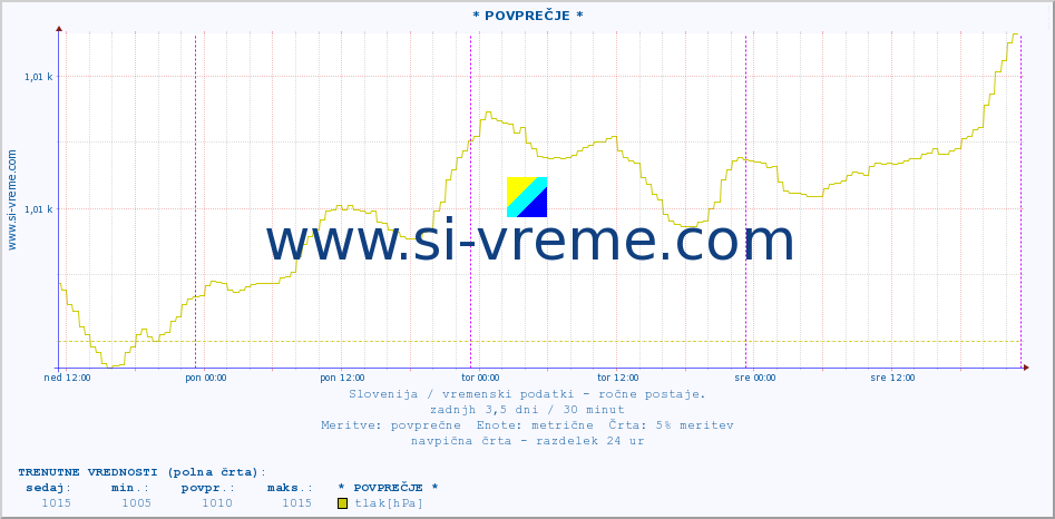 POVPREČJE :: * POVPREČJE * :: temperatura | vlaga | smer vetra | hitrost vetra | sunki vetra | tlak | padavine | temp. rosišča :: zadnji teden / 30 minut.